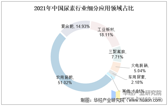 2021年中国尿素行业细分应用领域占比