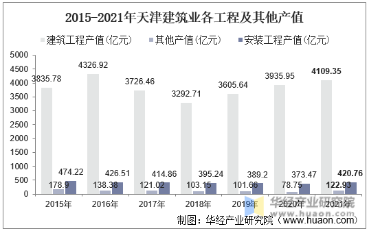 2015-2021年天津建筑业各工程及其他产值