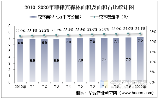 2010-2020年菲律宾森林面积及面积占比统计图