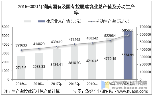2015-2021年湖南国有及国有控股建筑业总产值及劳动生产率