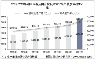 2015-2021年湖南国有及国有控股建筑业总产值、企业概况及各产业竣工情况统计分析