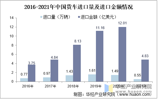 2016-2021年中国货车进口量及进口金额情况