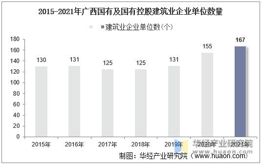 2015-2021年广西国有及国有控股建筑业企业单位数量