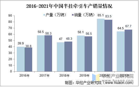 2016-2021年中国半挂牵引车产销量情况