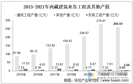2015-2021年西藏建筑业各工程及其他产值