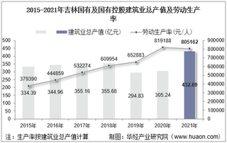 2015-2021年吉林国有及国有控股建筑业总产值、企业概况及各产业竣工情况统计分析