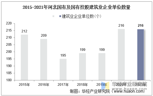 2015-2021年河北国有及国有控股建筑业企业单位数量