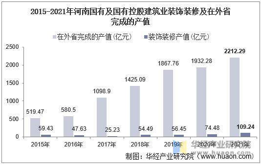 2015-2021年河南国有及国有控股建筑业装饰装修及在外省完成的产值