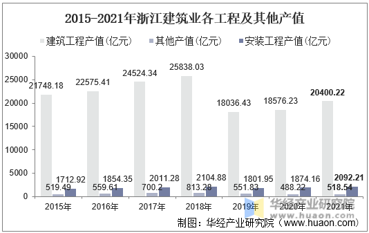 2015-2021年浙江建筑业各工程及其他产值