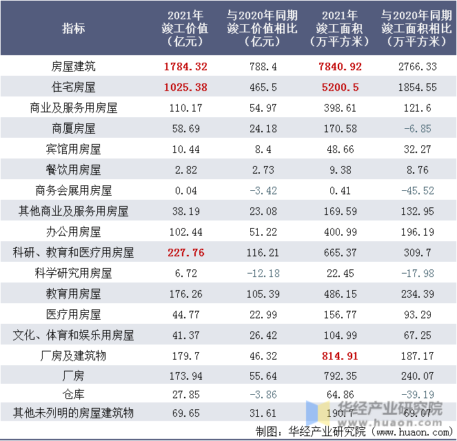 2021年湖南国有及国有控股建筑业各建筑竣工价值情况表