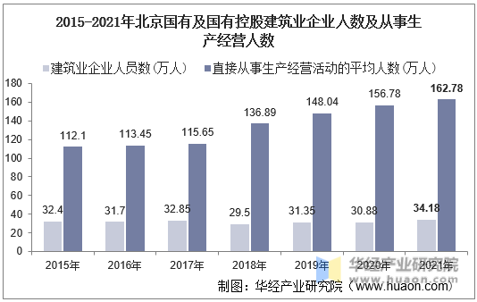 2015-2021年北京国有及国有控股建筑业企业人数及从事生产经营人数