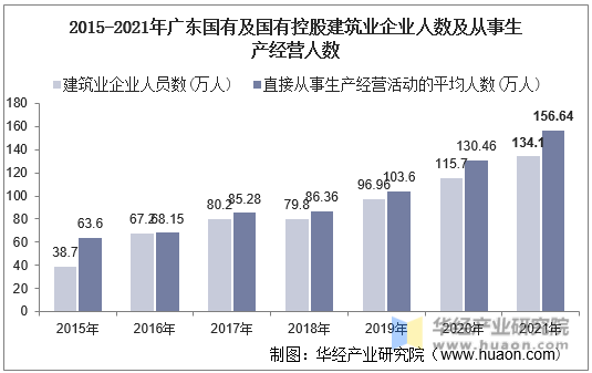 2015-2021年广东国有及国有控股建筑业企业人数及从事生产经营人数