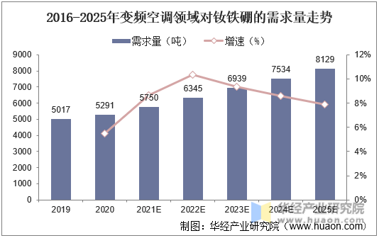 2016-2025年变频空调领域对钕铁硼的需求量走势