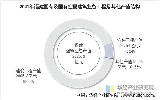 2021年福建国有及国有控股建筑业各工程及其他产值结构