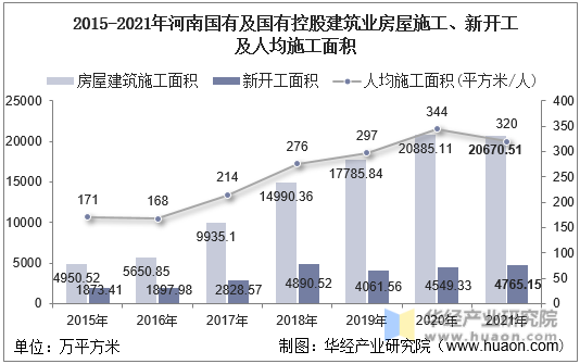 2015-2021年河南国有及国有控股建筑业房屋施工、新开工及人均施工面积