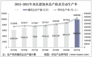 2015-2021年重庆建筑业总产值、企业概况及各产业竣工情况统计分析