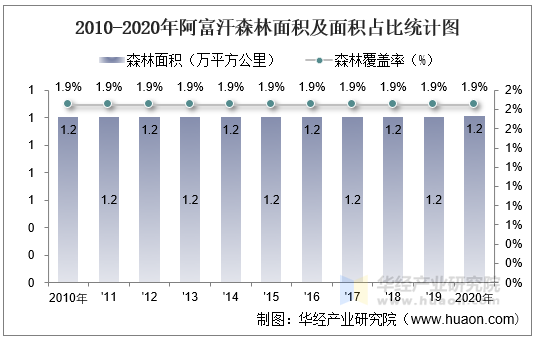 2010-2020年阿富汗森林面积及面积占比统计图