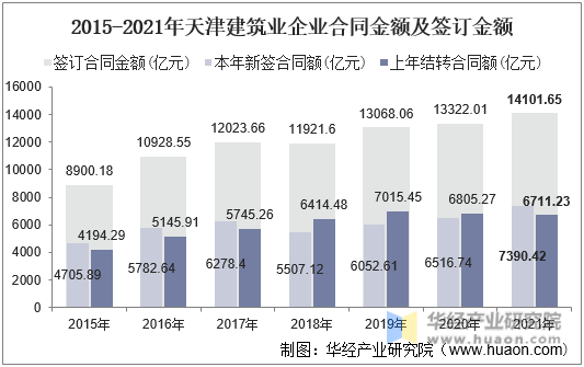 2015-2021年天津建筑业企业合同金额及签订金额