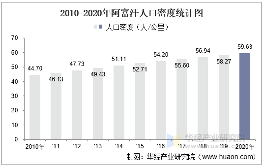 2010-2020年阿富汗人口密度统计图