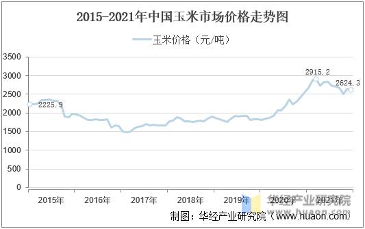 2015-2021年中国玉米市场价格走势图