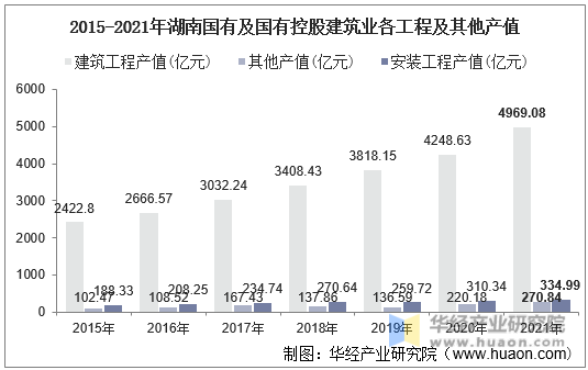 2015-2021年湖南国有及国有控股建筑业各工程及其他产值