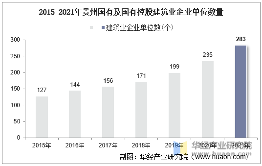 2015-2021年贵州国有及国有控股建筑业企业单位数量