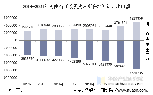 2014-2021年河南省（收发货人所在地）进、出口额