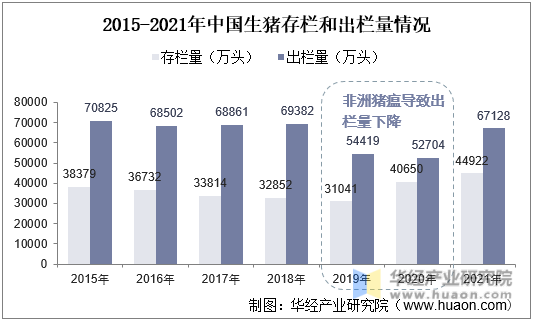 2015-2021年中国生猪存栏和出栏量情况