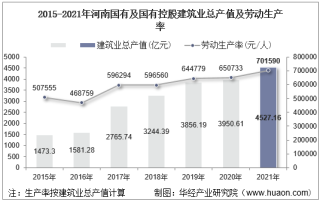 2015-2021年河南国有及国有控股建筑业总产值、企业概况及各产业竣工情况统计分析
