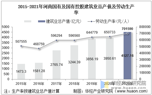 2015-2021年河南国有及国有控股建筑业总产值及劳动生产率