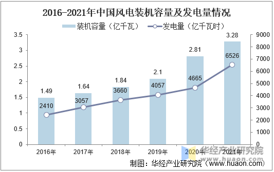2016-2021年中国风电装机容量及发电量情况