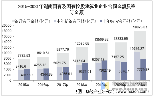2015-2021年湖南国有及国有控股建筑业企业合同金额及签订金额