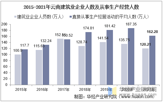 2015-2021年云南建筑业企业人数及从事生产经营人数