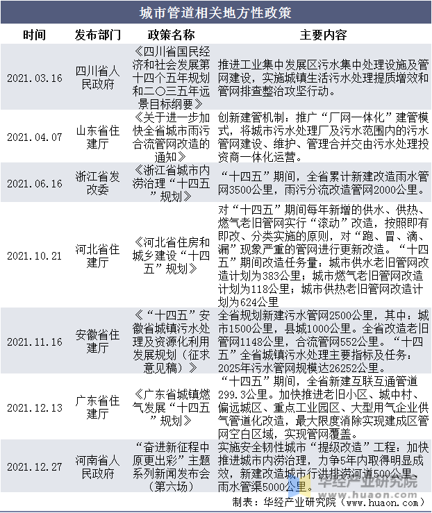 城市管道相关地方性政策