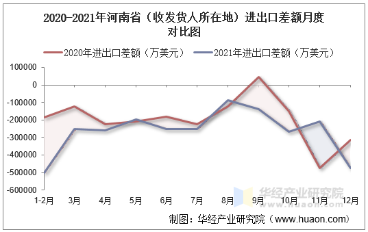 2020-2021年河南省（收发货人所在地）进出口差额月度对比图
