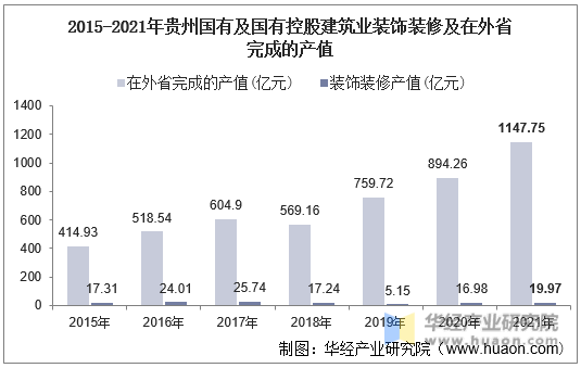 2015-2021年贵州国有及国有控股建筑业装饰装修及在外省完成的产值