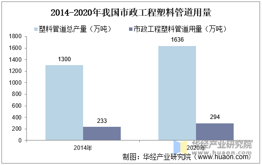 2014-2020年我国市政工程塑料管道用量