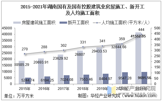 2015-2021年湖南国有及国有控股建筑业房屋施工、新开工及人均施工面积
