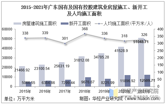 2015-2021年广东国有及国有控股建筑业房屋施工、新开工及人均施工面积
