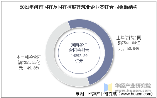 2021年河南国有及国有控股建筑业企业签订合同金额结构