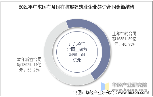 2021年广东国有及国有控股建筑业企业签订合同金额结构