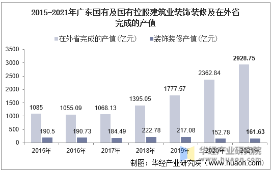 2015-2021年广东国有及国有控股建筑业装饰装修及在外省完成的产值