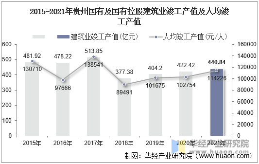 2015-2021年贵州国有及国有控股建筑业竣工产值及人均竣工产值
