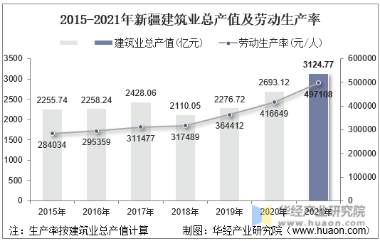 2015-2021年新疆建筑业总产值及劳动生产率