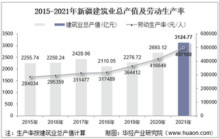 2015-2021年新疆建筑业总产值、企业概况及各产业竣工情况统计分析