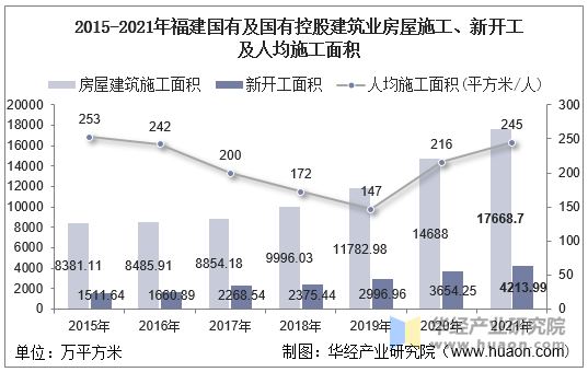 2015-2021年福建国有及国有控股建筑业房屋施工、新开工及人均施工面积