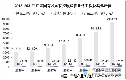 2015-2021年广东国有及国有控股建筑业各工程及其他产值