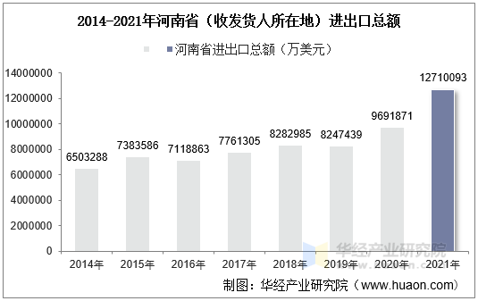2014-2021年河南省（收发货人所在地）进出口总额