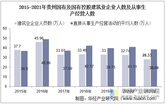2015-2021年贵州国有及国有控股建筑业企业人数及从事生产经营人数