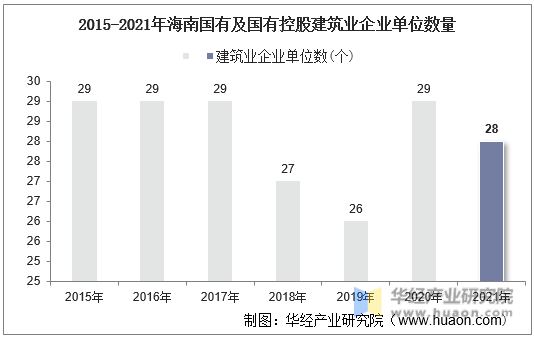 2015-2021年海南国有及国有控股建筑业企业单位数量